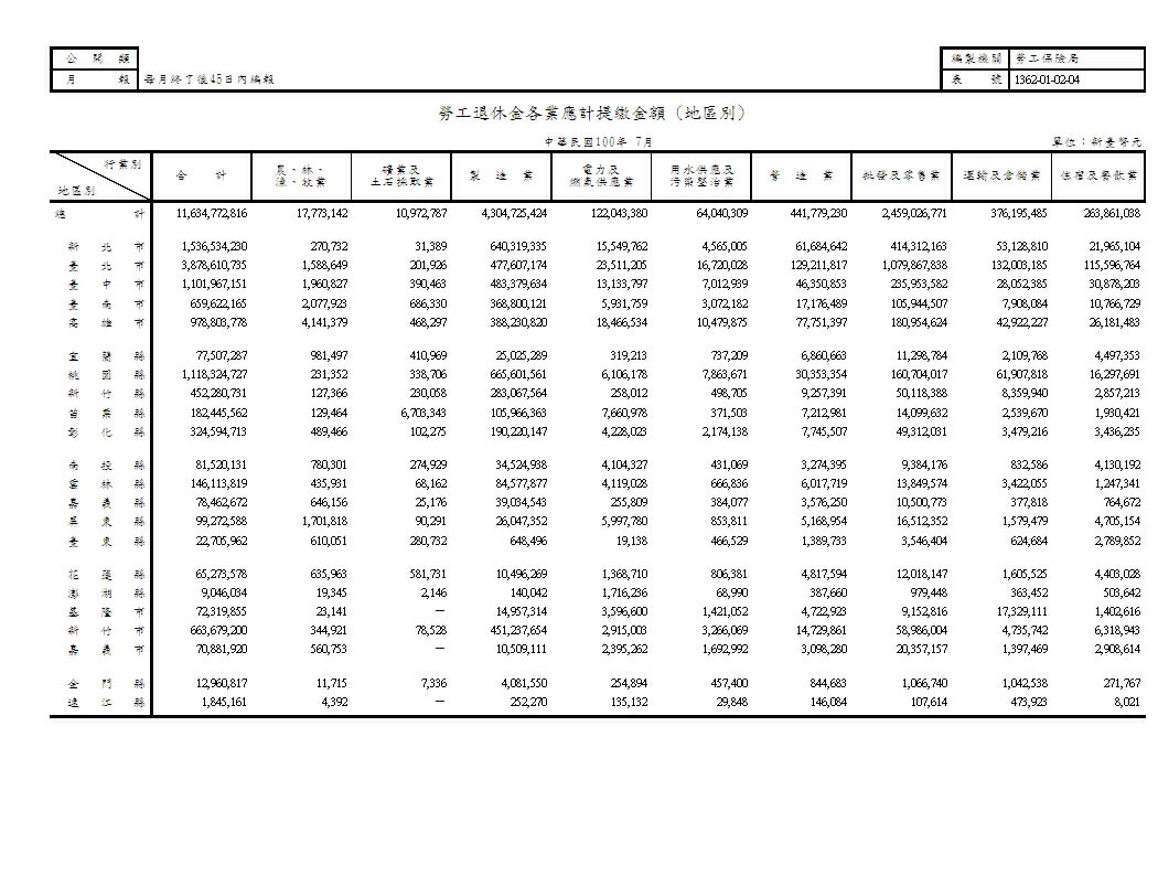 勞工退休金各業應計提繳金額(地區別)第1頁圖表